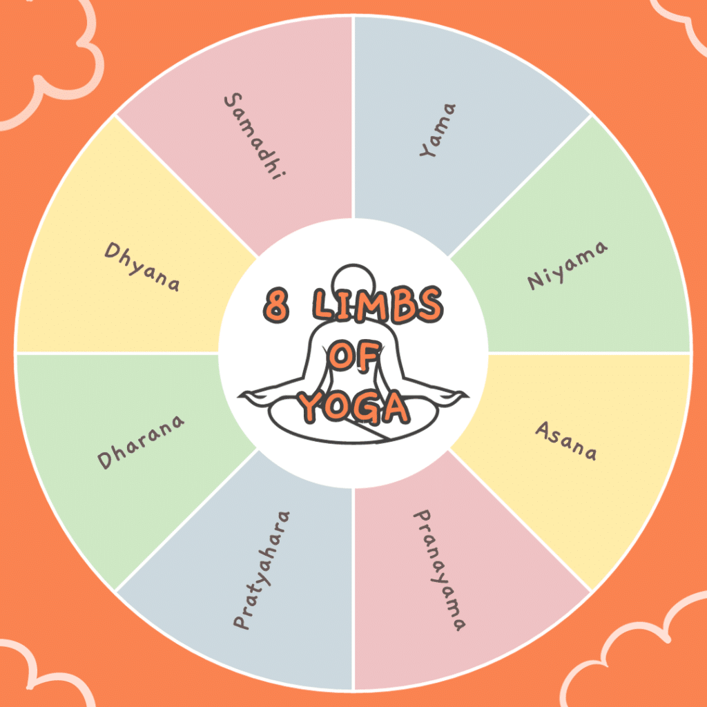 8 Limbs of Yoga